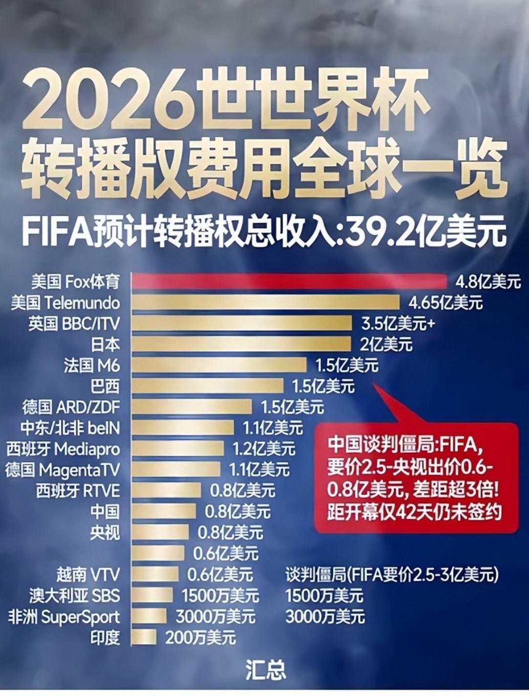 开云体育下载-谈判破裂！两人口大国回绝国际足联报价，30亿人还能看到世界杯吗
